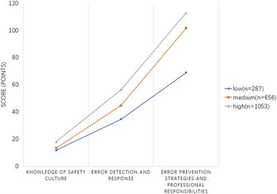 Analysis of the current status and influencing factors of nurses’ patient safety competence: a potential profile analysis